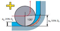 مساله 1 شعاع گوشه ها: 75%×Dc از یک ابزار با شعاع برش بزرگتر استفاده شود